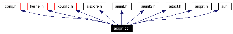 Include dependency graph