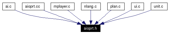 Included by dependency graph