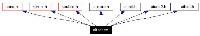 Include dependency graph