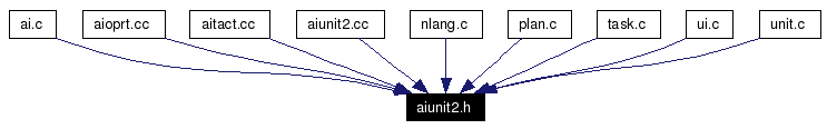 Included by dependency graph