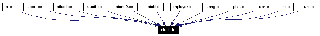 Included by dependency graph