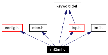 Include dependency graph