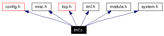 Include dependency graph