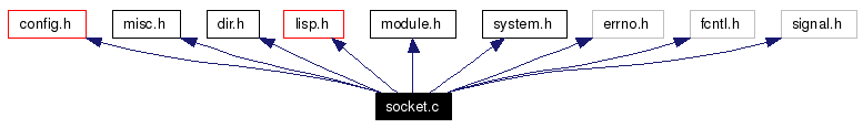 Include dependency graph