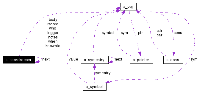 Collaboration graph