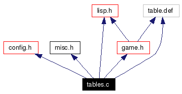 Include dependency graph