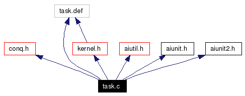 Include dependency graph