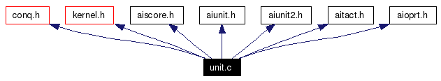 Include dependency graph