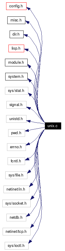 Include dependency graph